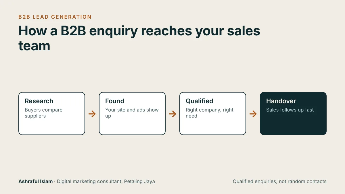 Four-step diagram of B2B lead generation: research, found, qualified and handover to sales